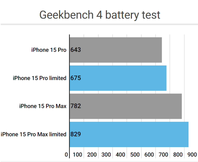 桃源apple维修站iPhone15Pro的ProMotion高刷功能耗电吗