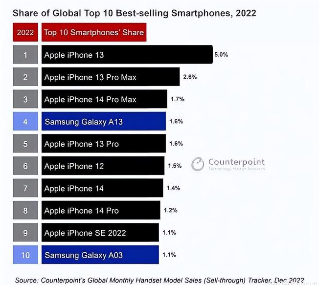 桃源苹果维修分享:为什么iPhone14的销量不如iPhone13? 