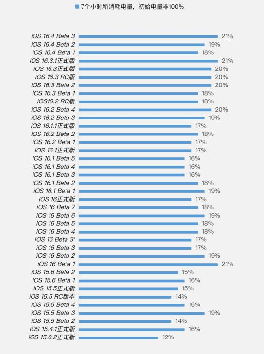桃源苹果手机维修分享iOS 16.4 Beta 3续航跑分等测试结果汇总 