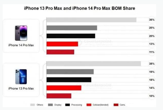 桃源苹果手机维修分享iPhone 14 Pro的成本和利润 