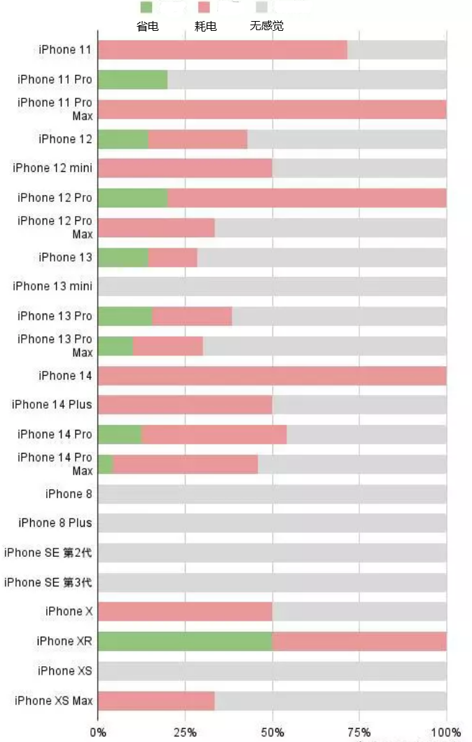 桃源苹果手机维修分享iOS16.2太耗电怎么办？iOS16.2续航不好可以降级吗？ 