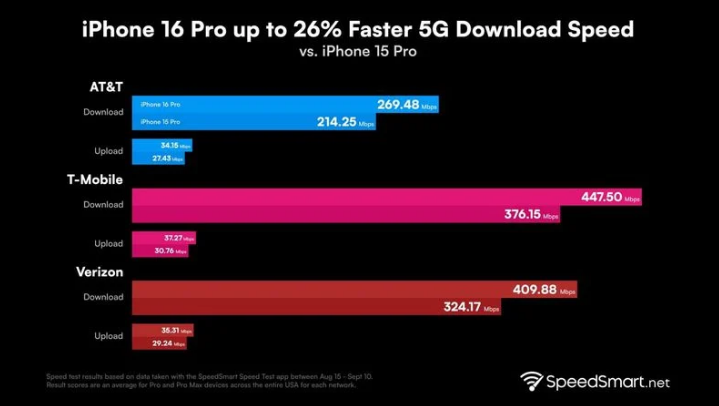 桃源苹果手机维修分享iPhone 16 Pro 系列的 5G 速度 